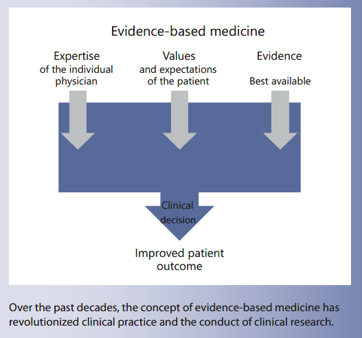 Evidence-Based Medicine and Clinical Research: Both Are Needed